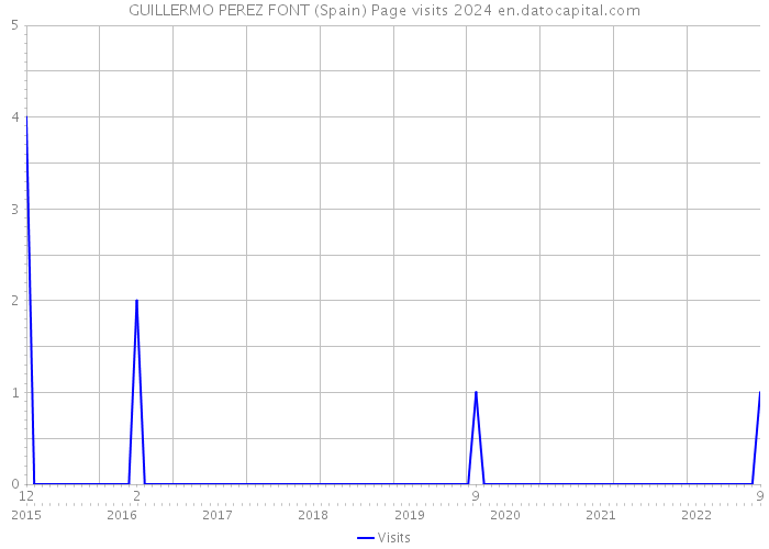GUILLERMO PEREZ FONT (Spain) Page visits 2024 