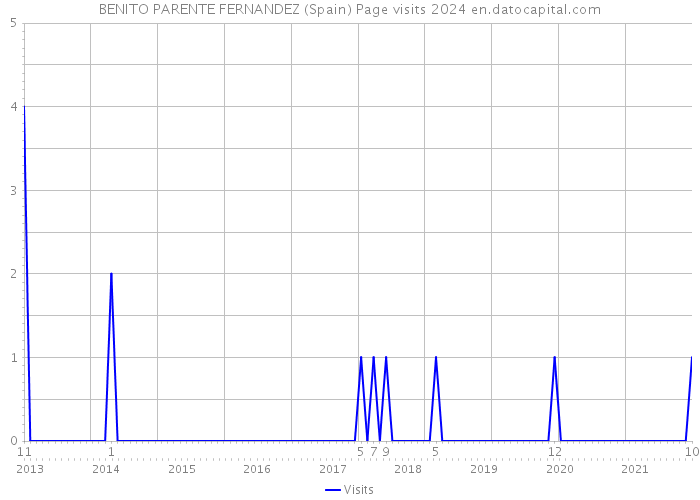 BENITO PARENTE FERNANDEZ (Spain) Page visits 2024 