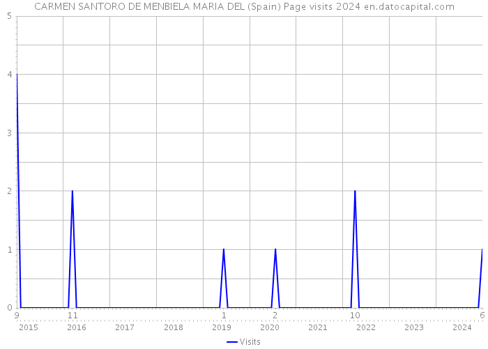 CARMEN SANTORO DE MENBIELA MARIA DEL (Spain) Page visits 2024 