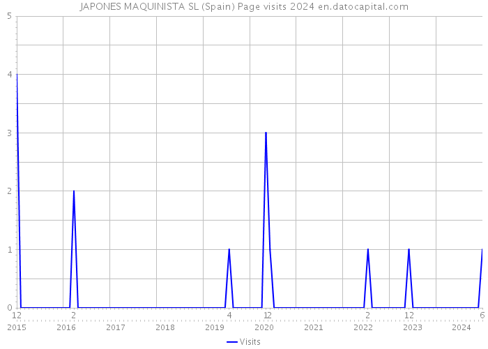 JAPONES MAQUINISTA SL (Spain) Page visits 2024 