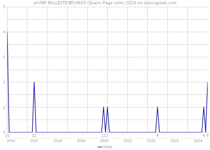 JAVIER BALLESTE BRUMOS (Spain) Page visits 2024 