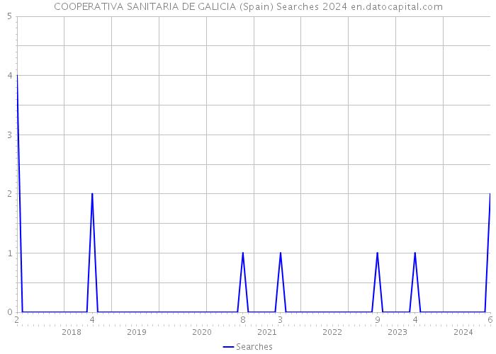 COOPERATIVA SANITARIA DE GALICIA (Spain) Searches 2024 