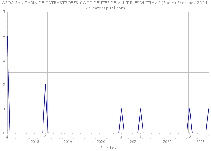 ASOC SANITARIA DE CATRASTROFES Y ACCIDENTES DE MULTIPLES VICTIMAS (Spain) Searches 2024 