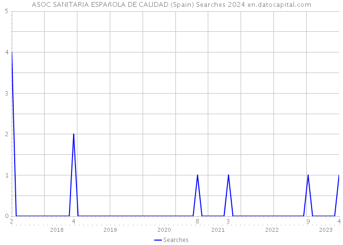 ASOC SANITARIA ESPAñOLA DE CALIDAD (Spain) Searches 2024 