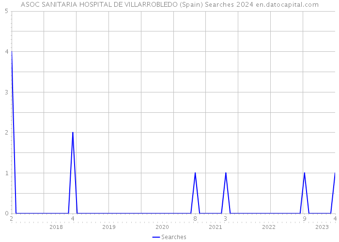 ASOC SANITARIA HOSPITAL DE VILLARROBLEDO (Spain) Searches 2024 