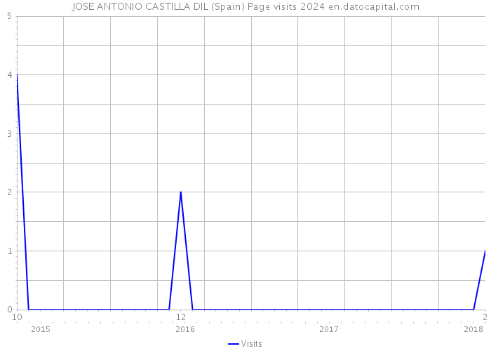 JOSE ANTONIO CASTILLA DIL (Spain) Page visits 2024 
