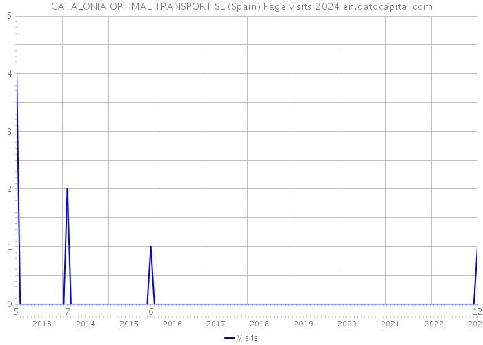 CATALONIA OPTIMAL TRANSPORT SL (Spain) Page visits 2024 