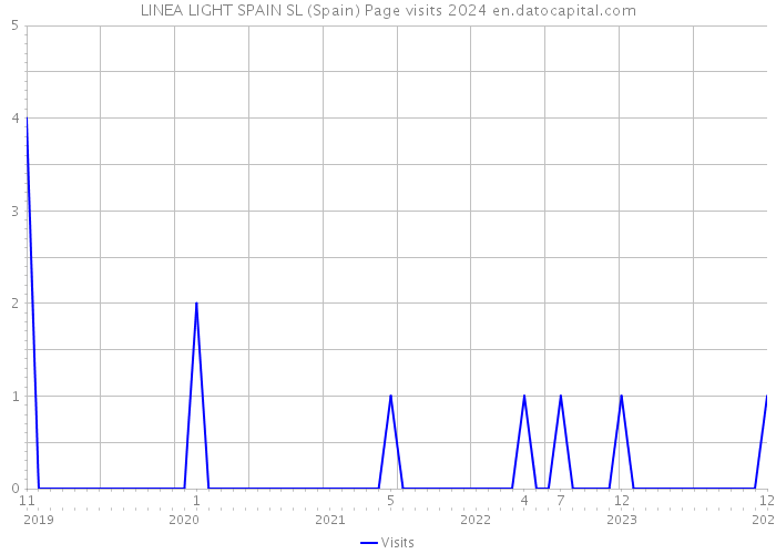 LINEA LIGHT SPAIN SL (Spain) Page visits 2024 