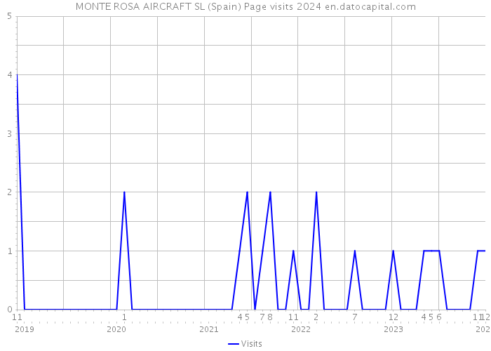 MONTE ROSA AIRCRAFT SL (Spain) Page visits 2024 