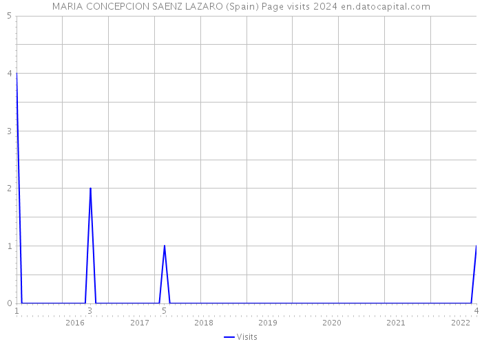 MARIA CONCEPCION SAENZ LAZARO (Spain) Page visits 2024 