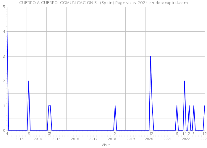 CUERPO A CUERPO, COMUNICACION SL (Spain) Page visits 2024 