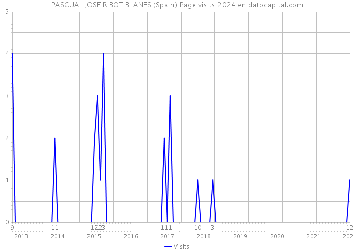 PASCUAL JOSE RIBOT BLANES (Spain) Page visits 2024 
