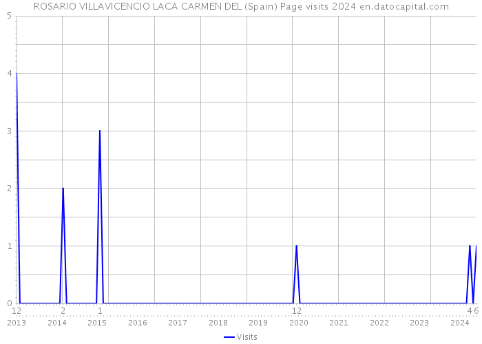 ROSARIO VILLAVICENCIO LACA CARMEN DEL (Spain) Page visits 2024 