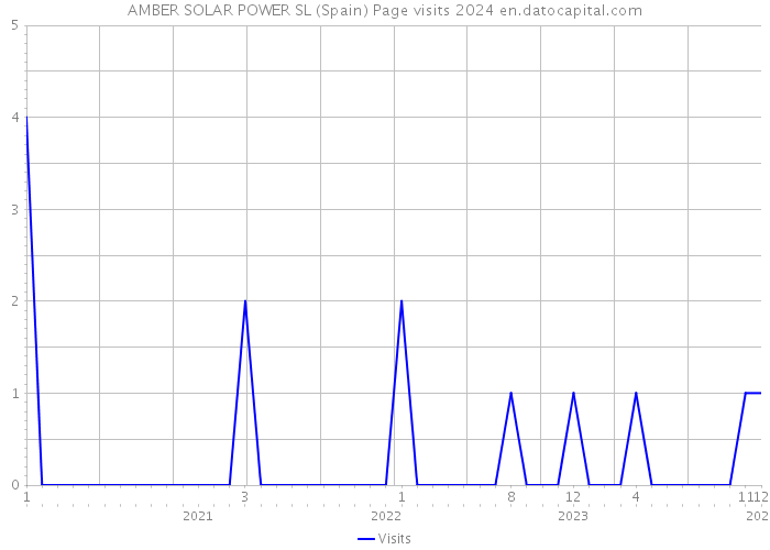 AMBER SOLAR POWER SL (Spain) Page visits 2024 
