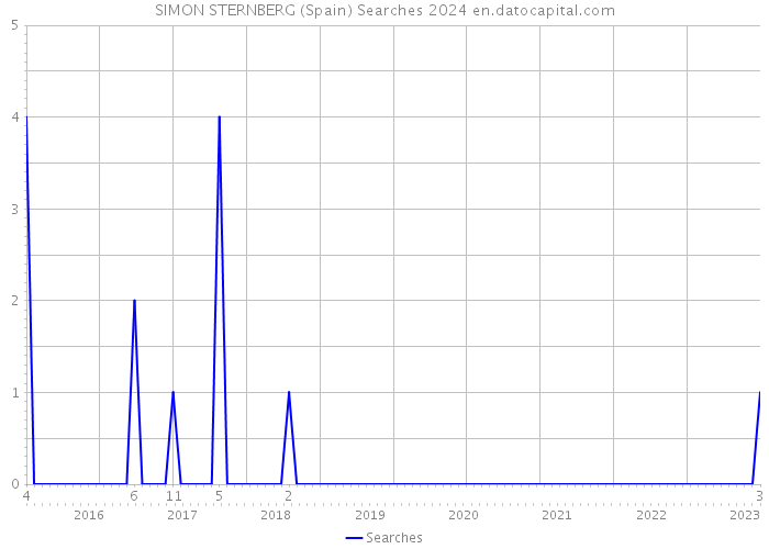 SIMON STERNBERG (Spain) Searches 2024 