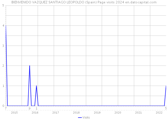 BIENVENIDO VAZQUEZ SANTIAGO LEOPOLDO (Spain) Page visits 2024 