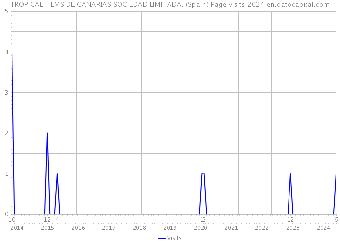 TROPICAL FILMS DE CANARIAS SOCIEDAD LIMITADA. (Spain) Page visits 2024 