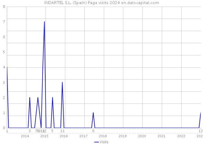 INDARTEL S.L. (Spain) Page visits 2024 