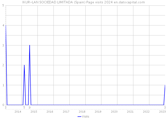 IKUR-LAN SOCIEDAD LIMITADA (Spain) Page visits 2024 