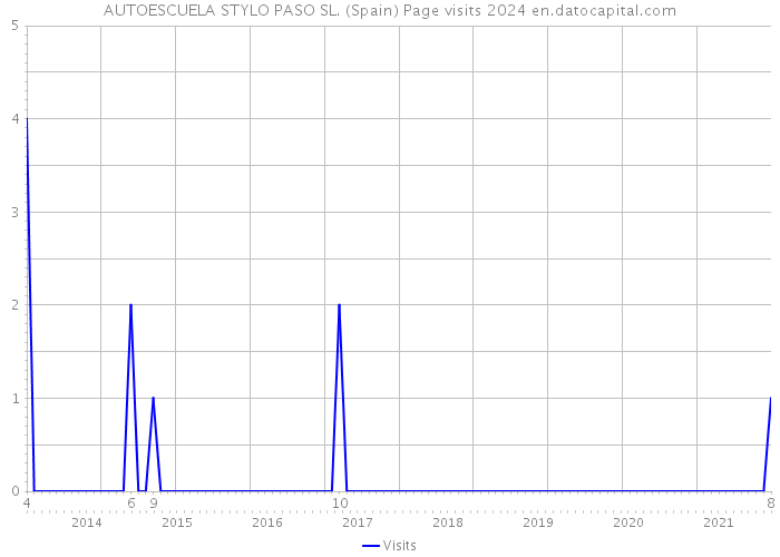 AUTOESCUELA STYLO PASO SL. (Spain) Page visits 2024 