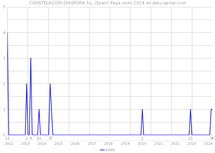 CONSTELACION DIASPORA S.L. (Spain) Page visits 2024 