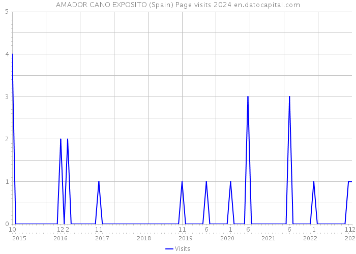 AMADOR CANO EXPOSITO (Spain) Page visits 2024 