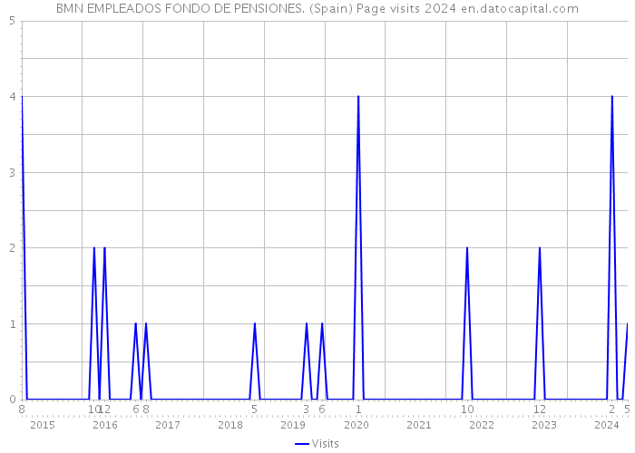 BMN EMPLEADOS FONDO DE PENSIONES. (Spain) Page visits 2024 