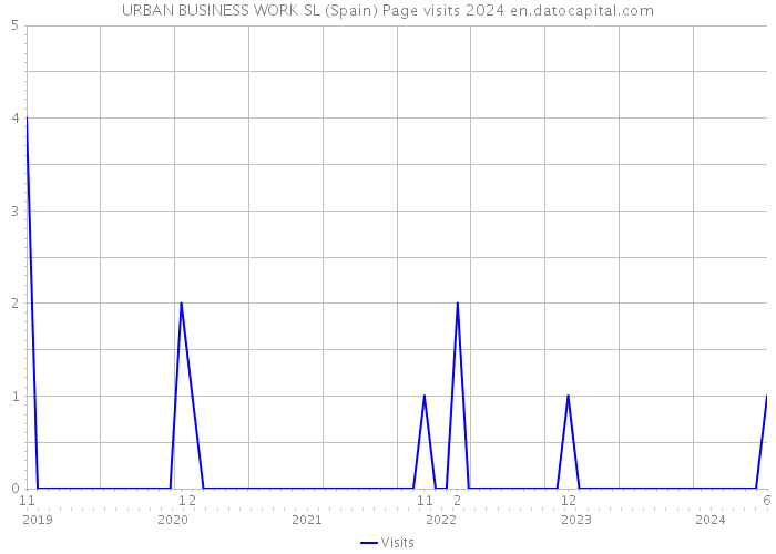 URBAN BUSINESS WORK SL (Spain) Page visits 2024 