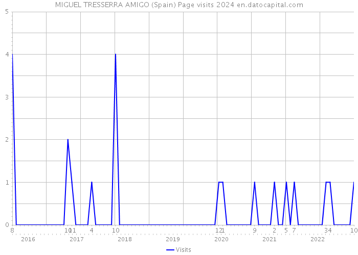 MIGUEL TRESSERRA AMIGO (Spain) Page visits 2024 