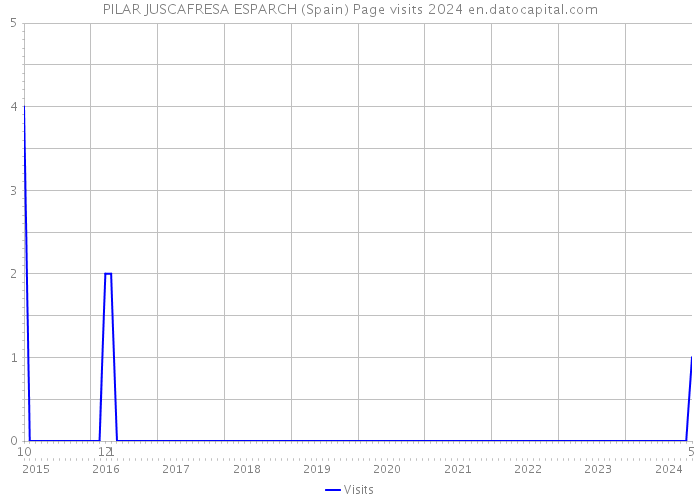 PILAR JUSCAFRESA ESPARCH (Spain) Page visits 2024 