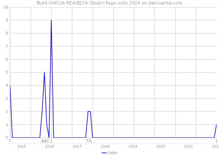 BLAS GARCIA REVUELTA (Spain) Page visits 2024 