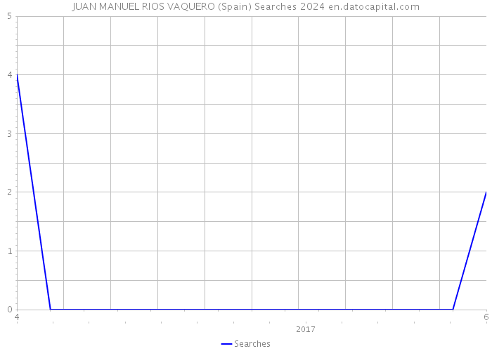 JUAN MANUEL RIOS VAQUERO (Spain) Searches 2024 