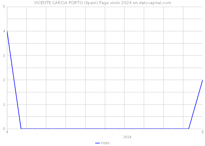 VICENTE GARCIA PORTO (Spain) Page visits 2024 