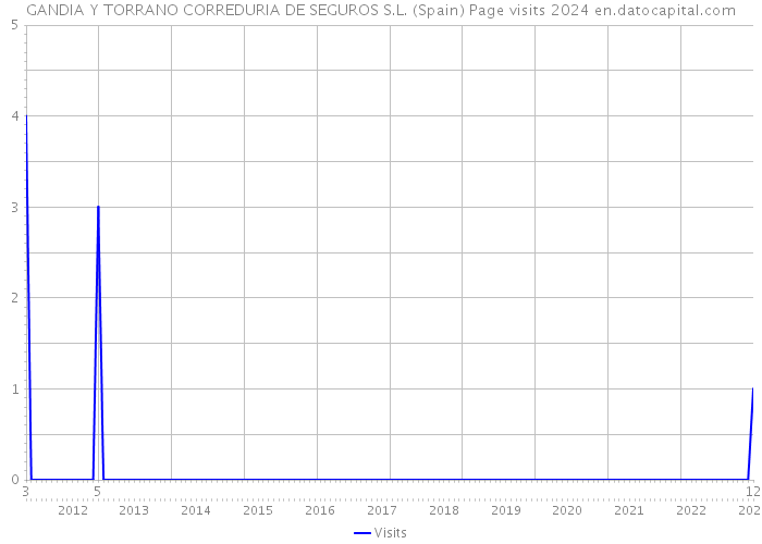 GANDIA Y TORRANO CORREDURIA DE SEGUROS S.L. (Spain) Page visits 2024 