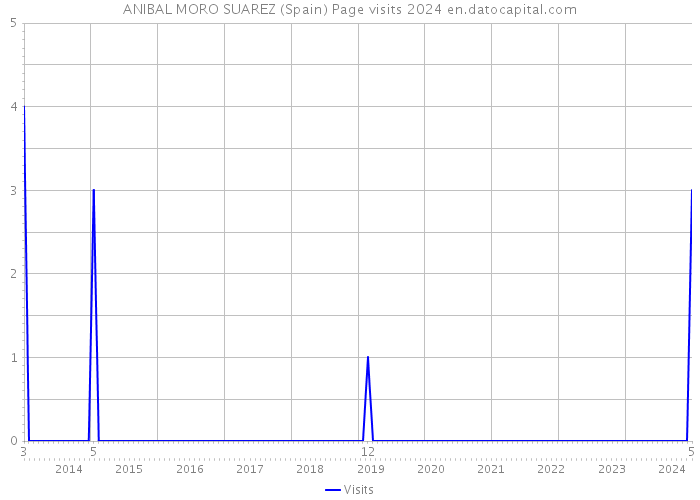 ANIBAL MORO SUAREZ (Spain) Page visits 2024 