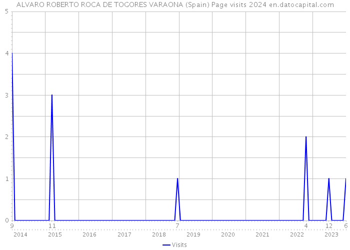 ALVARO ROBERTO ROCA DE TOGORES VARAONA (Spain) Page visits 2024 