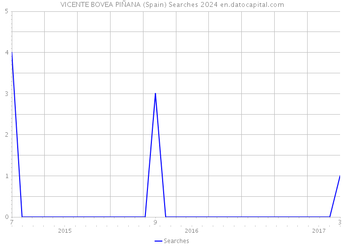 VICENTE BOVEA PIÑANA (Spain) Searches 2024 