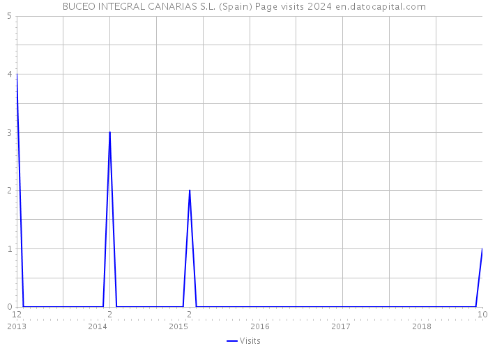 BUCEO INTEGRAL CANARIAS S.L. (Spain) Page visits 2024 