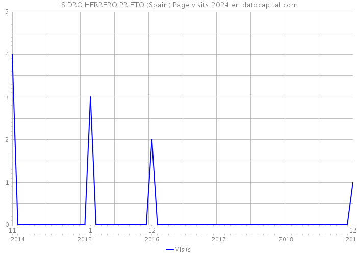 ISIDRO HERRERO PRIETO (Spain) Page visits 2024 