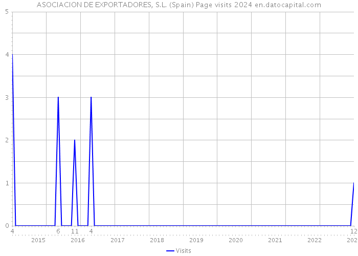 ASOCIACION DE EXPORTADORES, S.L. (Spain) Page visits 2024 