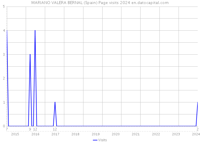 MARIANO VALERA BERNAL (Spain) Page visits 2024 