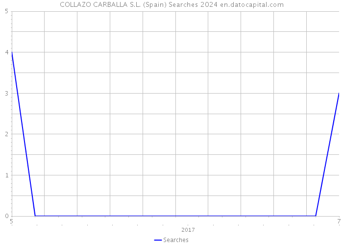 COLLAZO CARBALLA S.L. (Spain) Searches 2024 