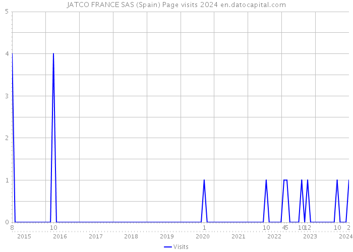 JATCO FRANCE SAS (Spain) Page visits 2024 