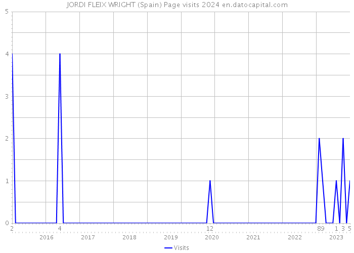 JORDI FLEIX WRIGHT (Spain) Page visits 2024 