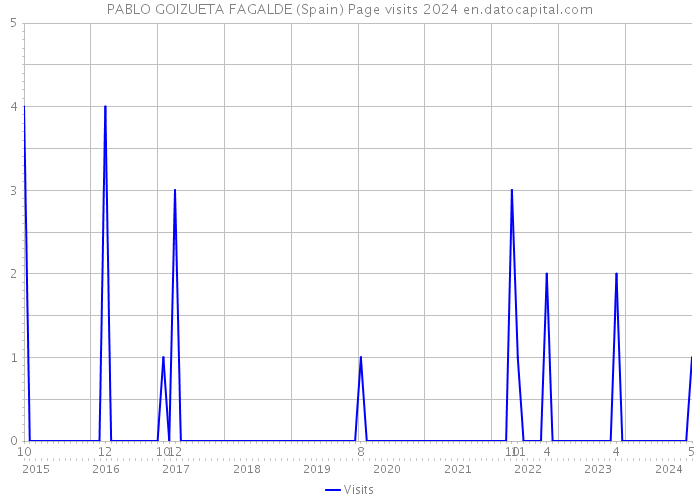 PABLO GOIZUETA FAGALDE (Spain) Page visits 2024 
