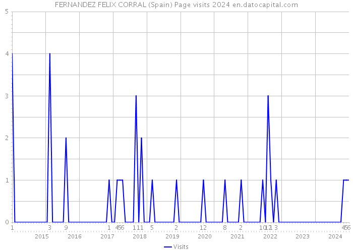 FERNANDEZ FELIX CORRAL (Spain) Page visits 2024 