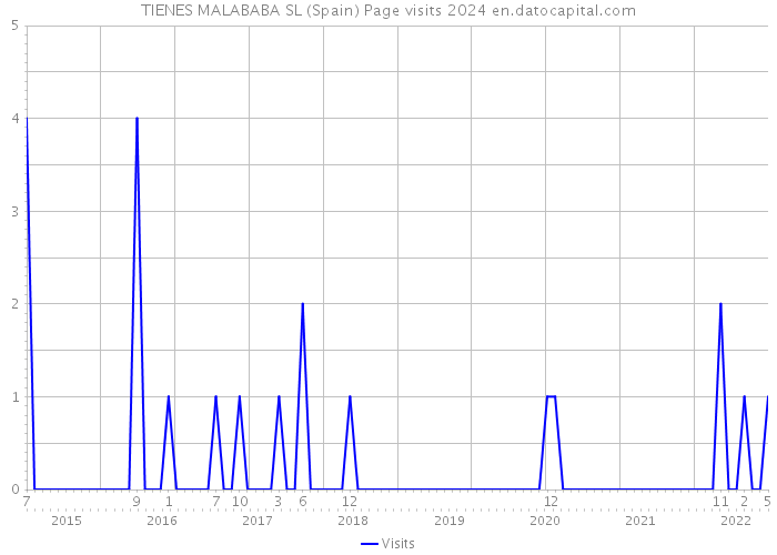 TIENES MALABABA SL (Spain) Page visits 2024 
