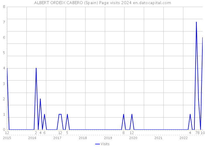 ALBERT ORDEIX CABERO (Spain) Page visits 2024 