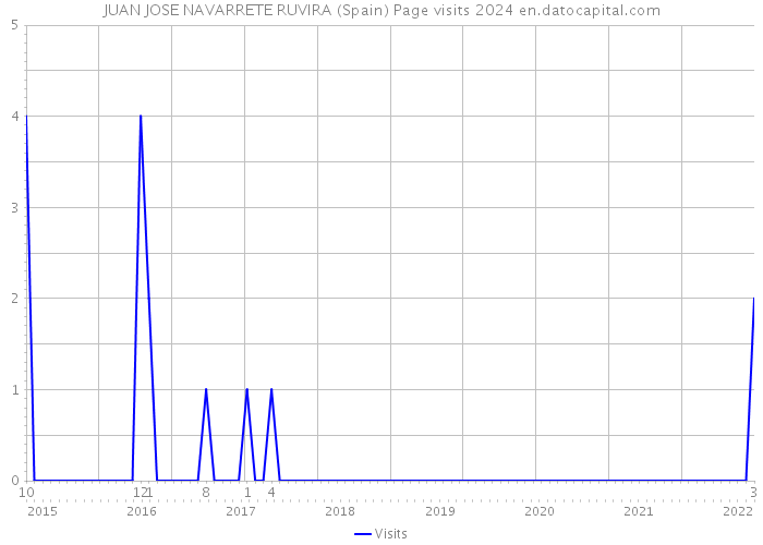 JUAN JOSE NAVARRETE RUVIRA (Spain) Page visits 2024 