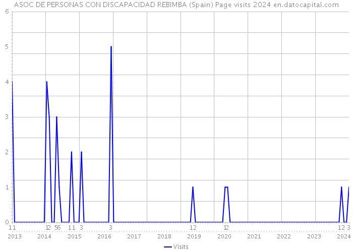 ASOC DE PERSONAS CON DISCAPACIDAD REBIMBA (Spain) Page visits 2024 